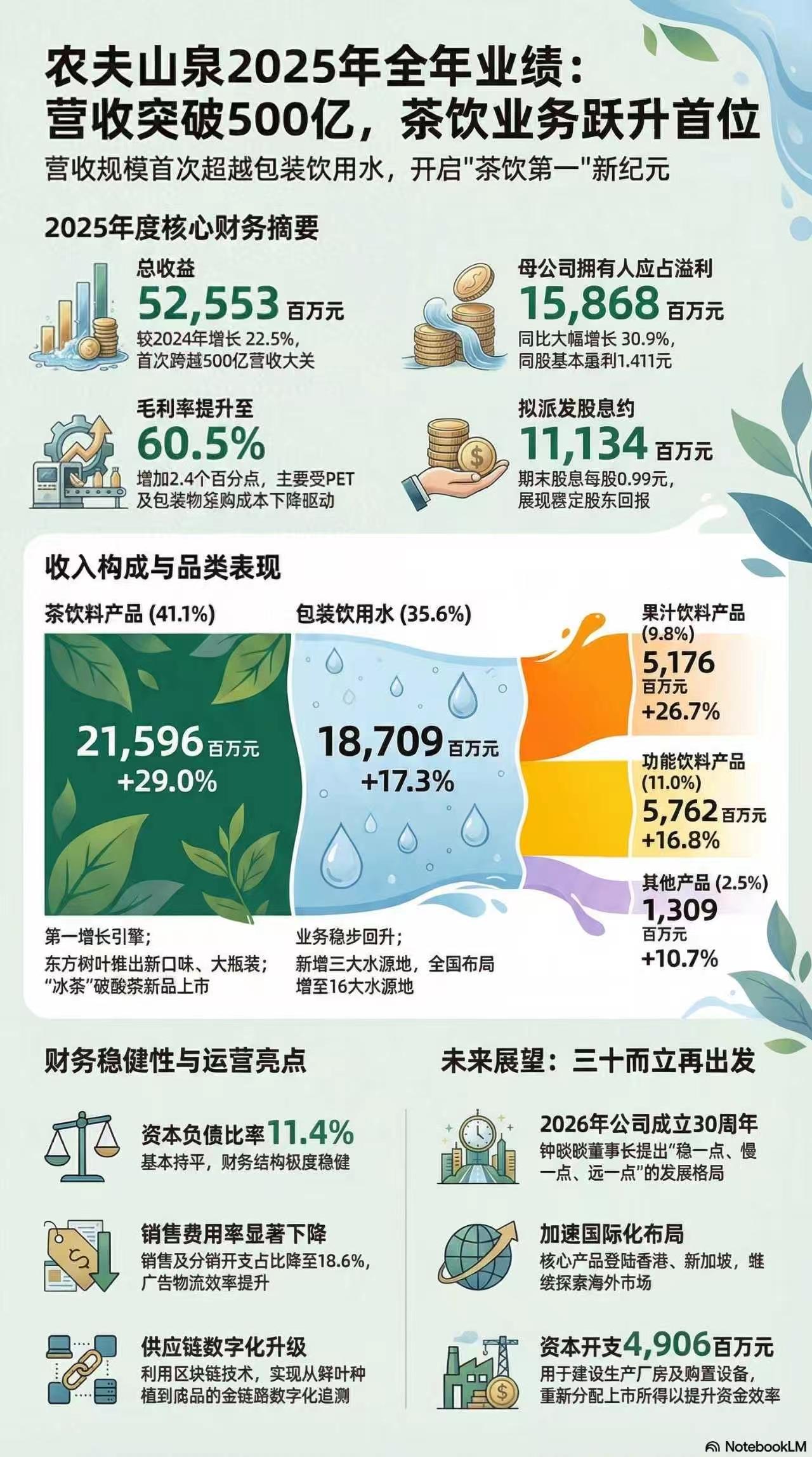 农夫山泉太猛了，行业量价齐跌，它竟然逆势大涨。

农夫山泉公布2025年业绩了，