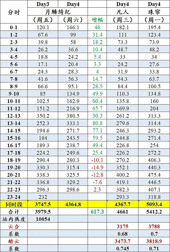 月鳞说好的周六有xxs呢？周六还比不过凡人的工作日 