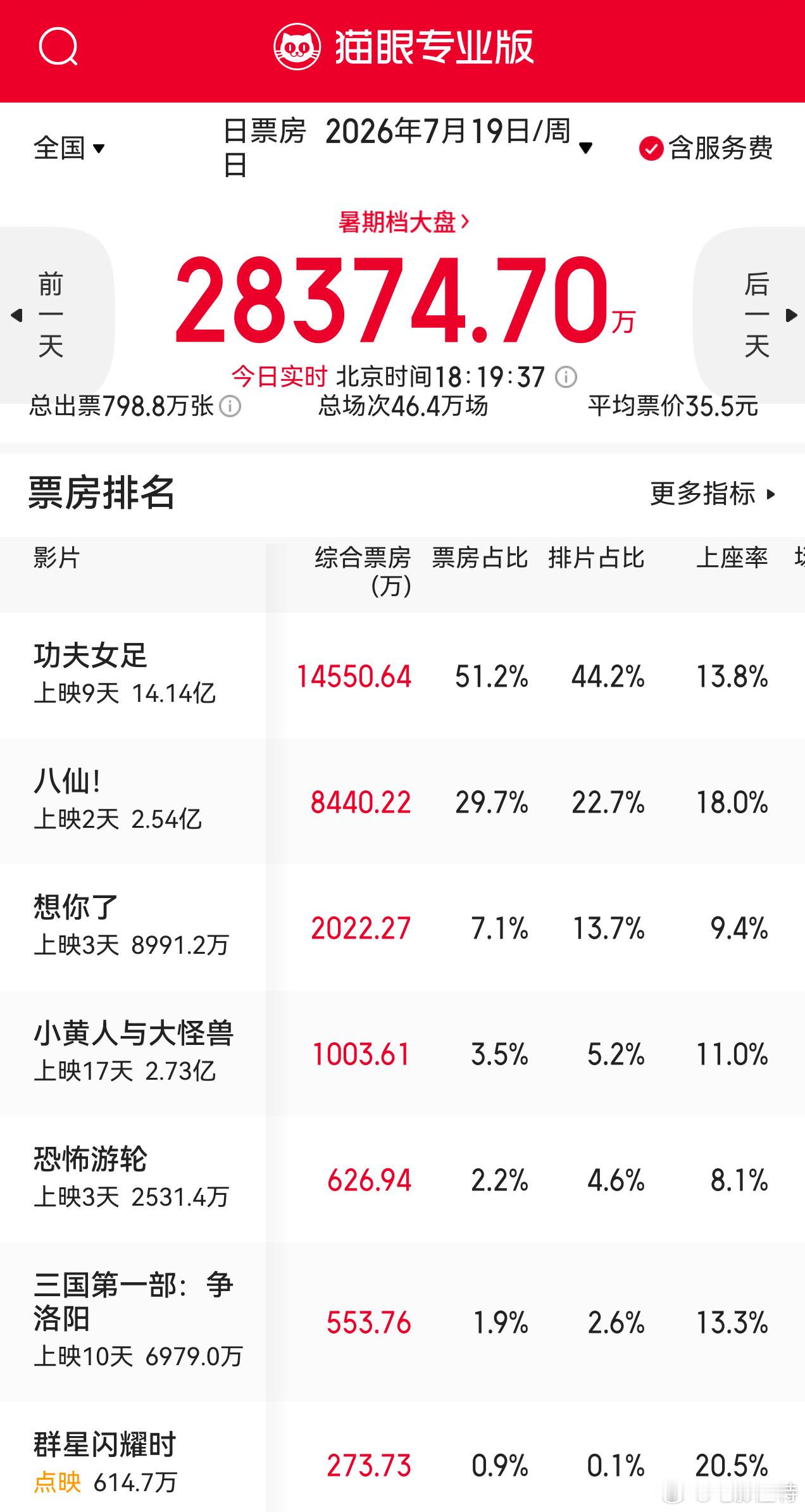 听听温特怎么说 这才六点钟《八仙》《小黄人》《群星闪耀时》票房都逆跌了。特别是《