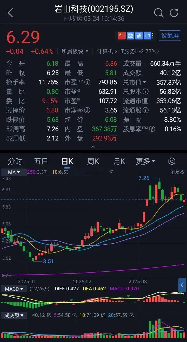 岩山科技报收6.29元，涨0.64%，成交额40.12亿，主力流出约3.29亿。