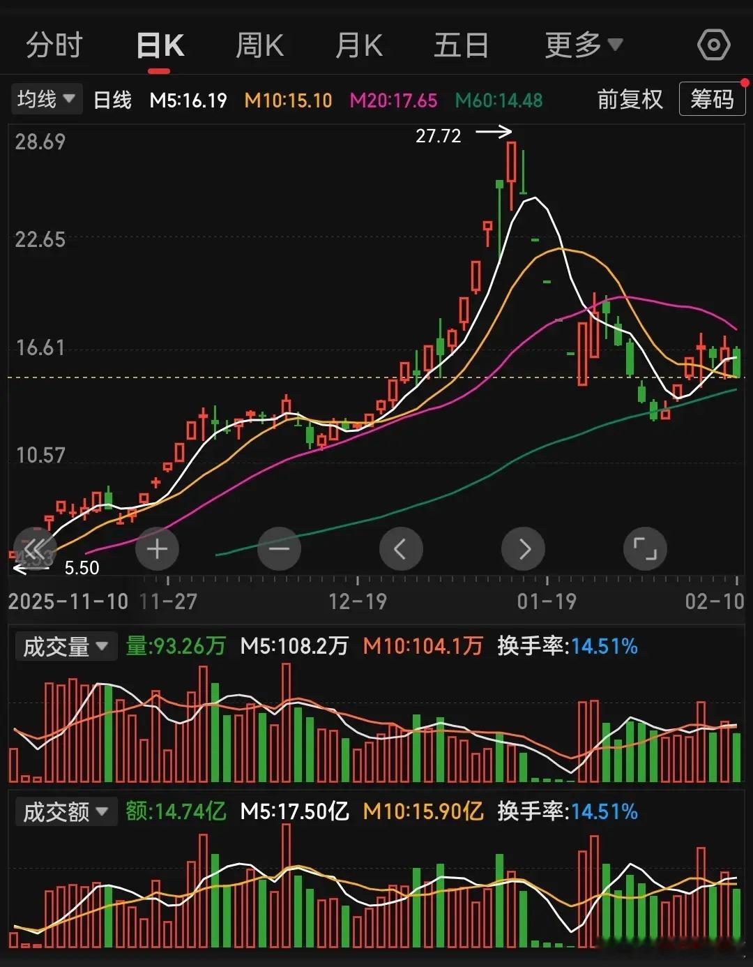当前市场人气方向普遍走出A杀形态，短期想要彻底企稳、满血复活基本没有可能。尤其是