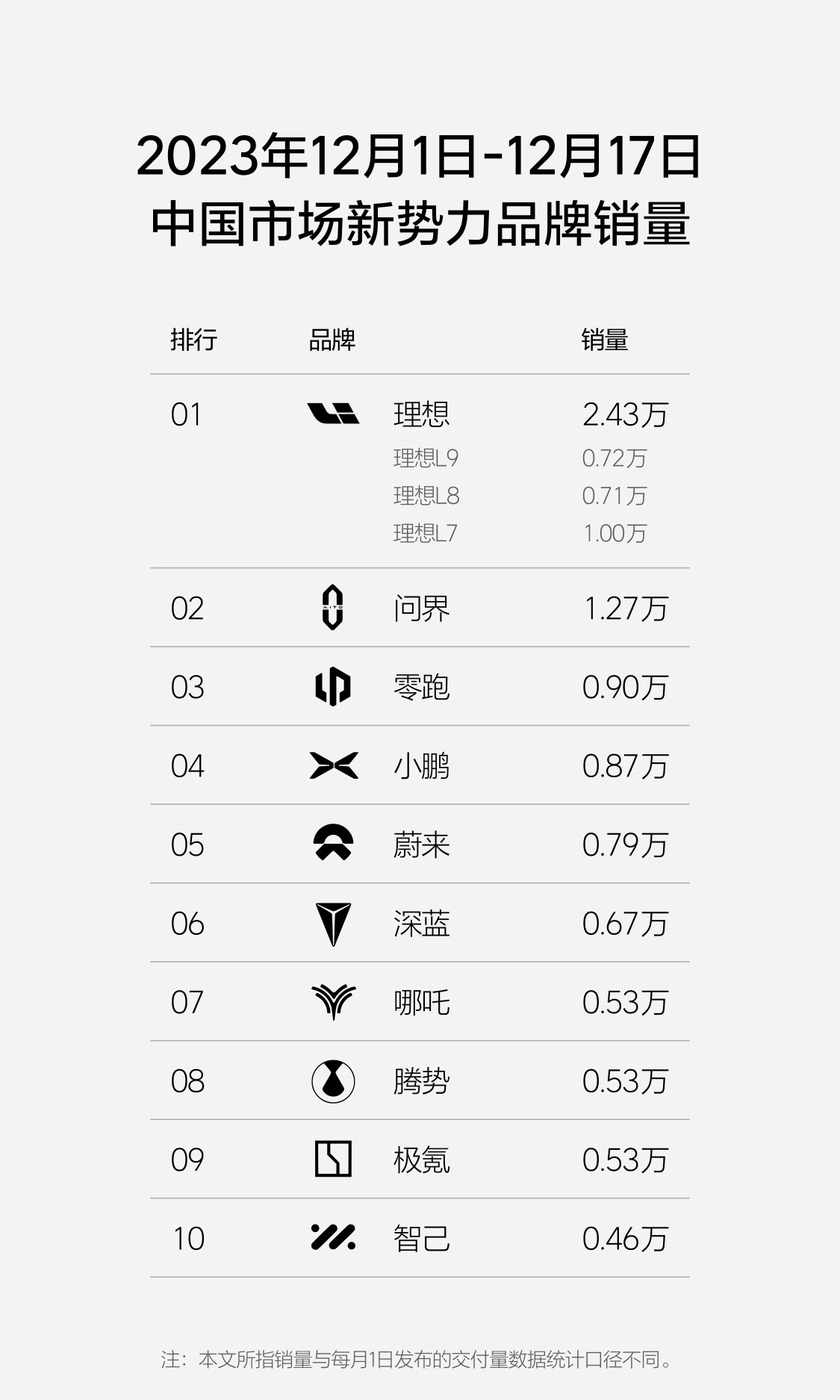 #李斌回应不再是蔚来最大股东# 并不妨碍他拥有决策权。华为任正非就股东来说他只占