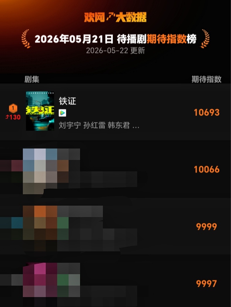 刘宇宁待播剧期待指数第一数据认证，热度断层刘宇宁待播剧期待指数TOP1，扫黑大剧