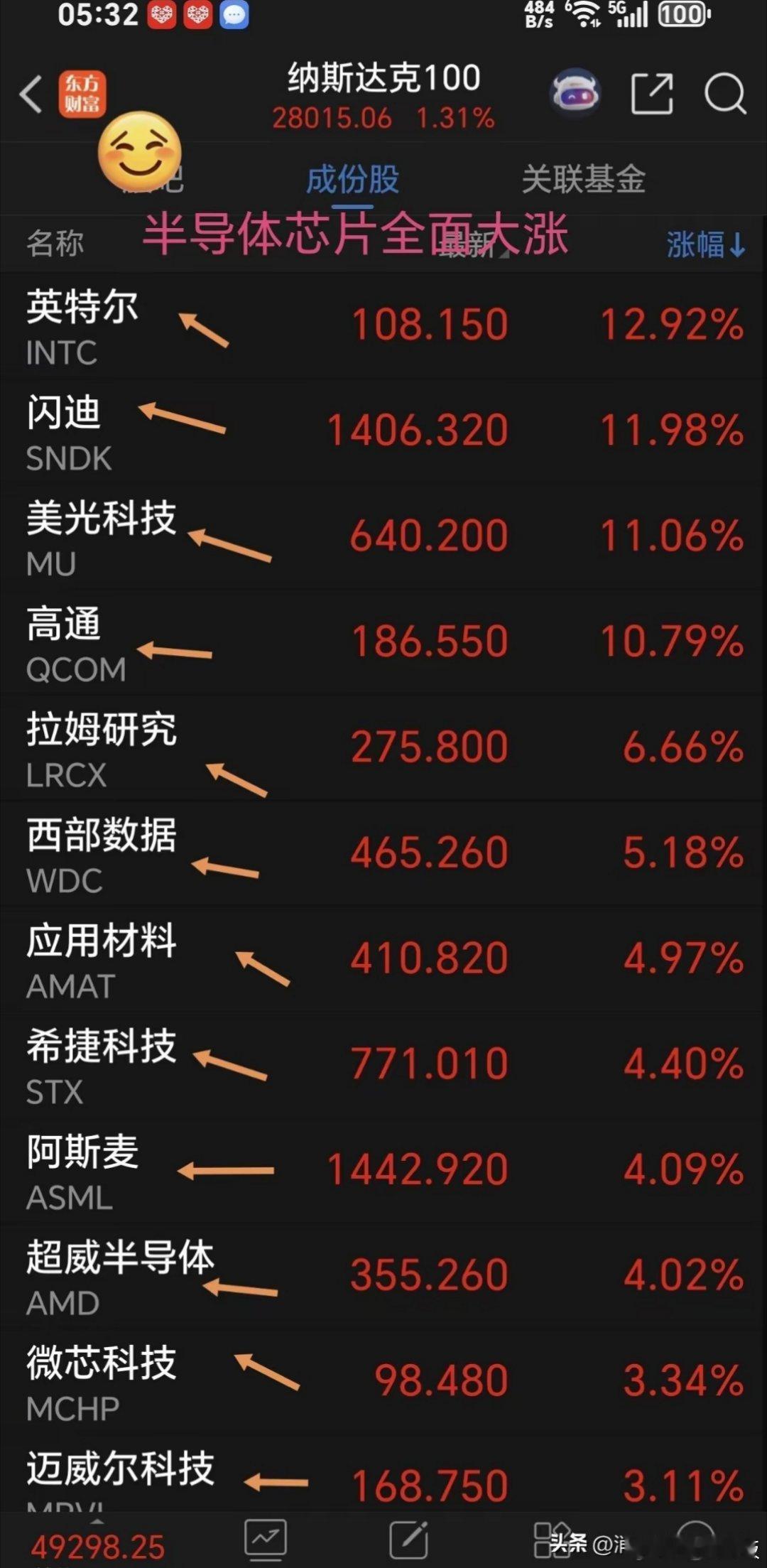 芯片集体大反攻，周二美科技股再次大涨，连续涨三天。今天A股半导体芯片继续嗨起来！