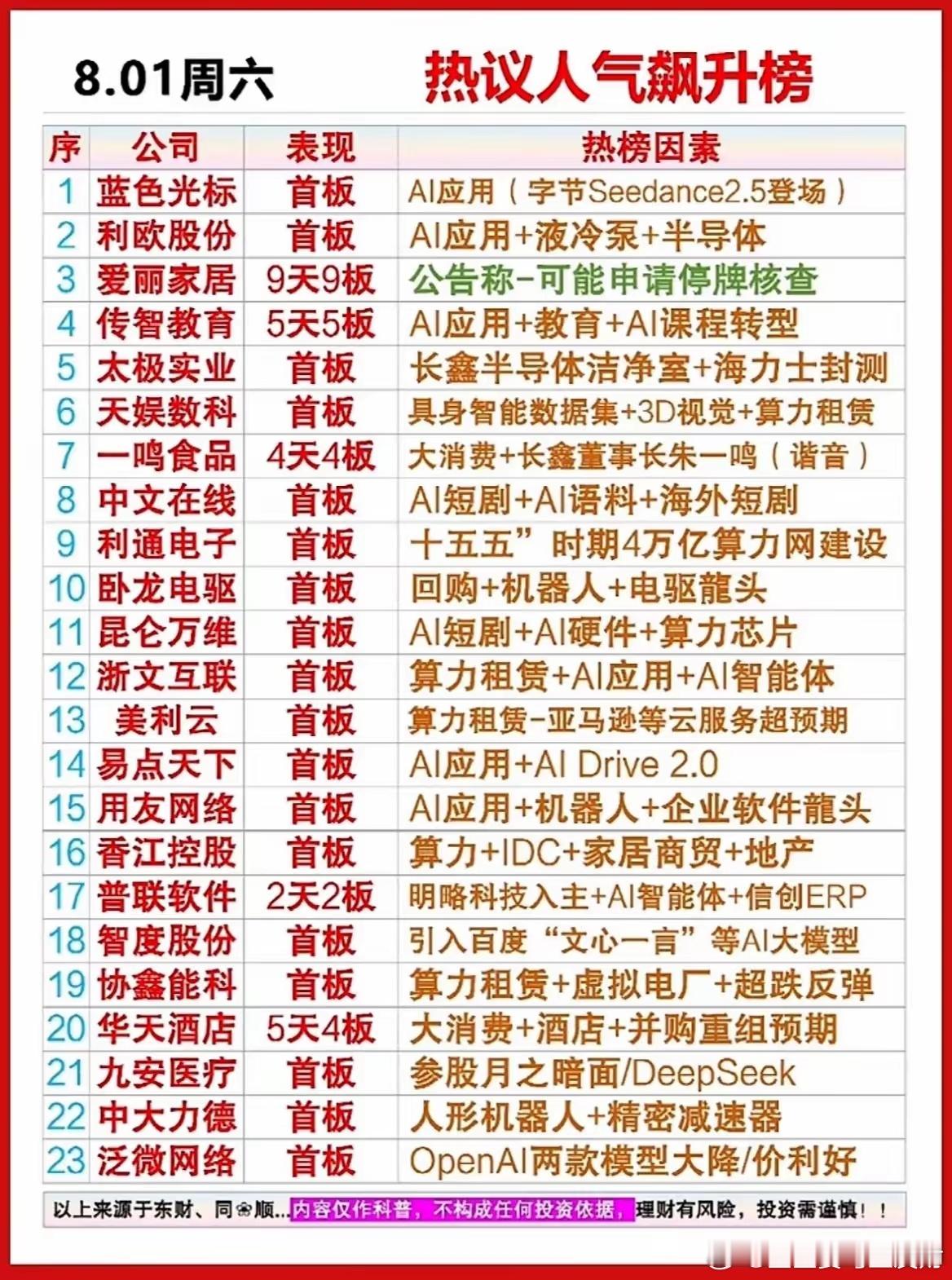 股市人气飙升榜单已经更新，全网股民热议的50只热门个股全部出炉，从榜单数据能很直