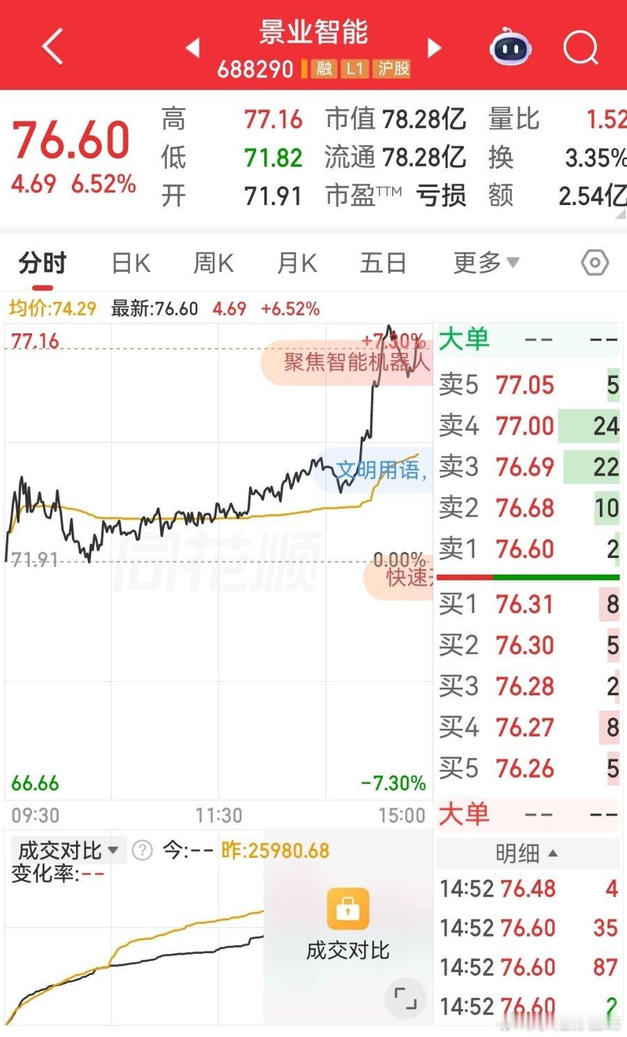 $景业智能 sh688290$ 今天走势很棒，跟上梦姐的扣波178，恭喜跟上车 