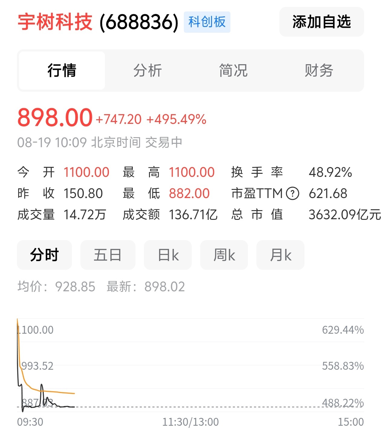 卧槽，宇树科技这个股价真的看不懂，开盘150，不到一个小时暴涨500%，股价来到