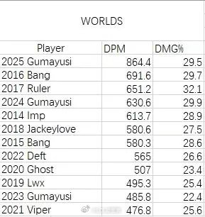 不是鸡蛋 是核弹！Gumayusi世界赛分均伤害高达864 为历届最高！在S15