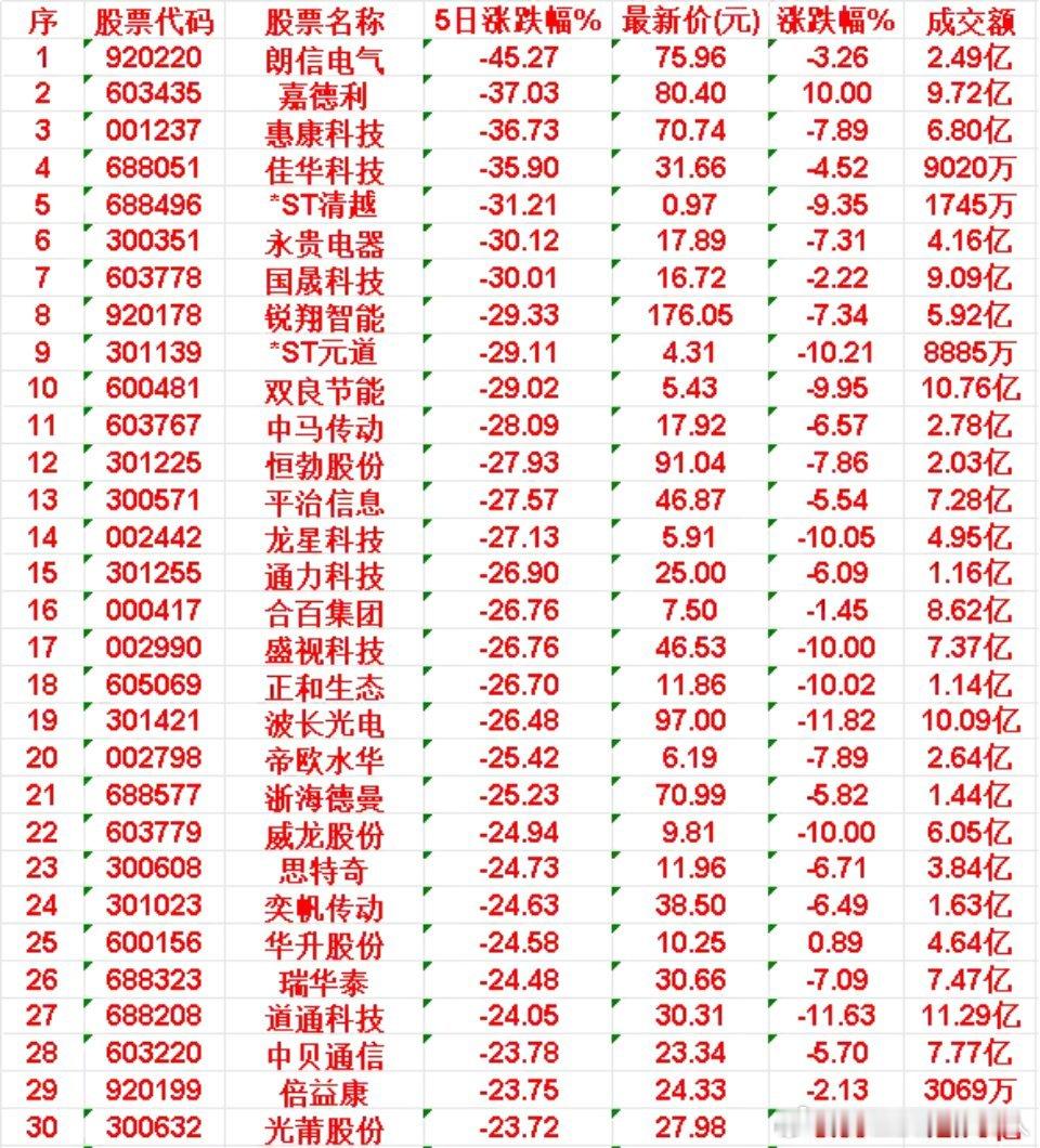 本周，整个市场“跌幅最多”的30名单1、朗信电气（920220），5日涨跌幅-4