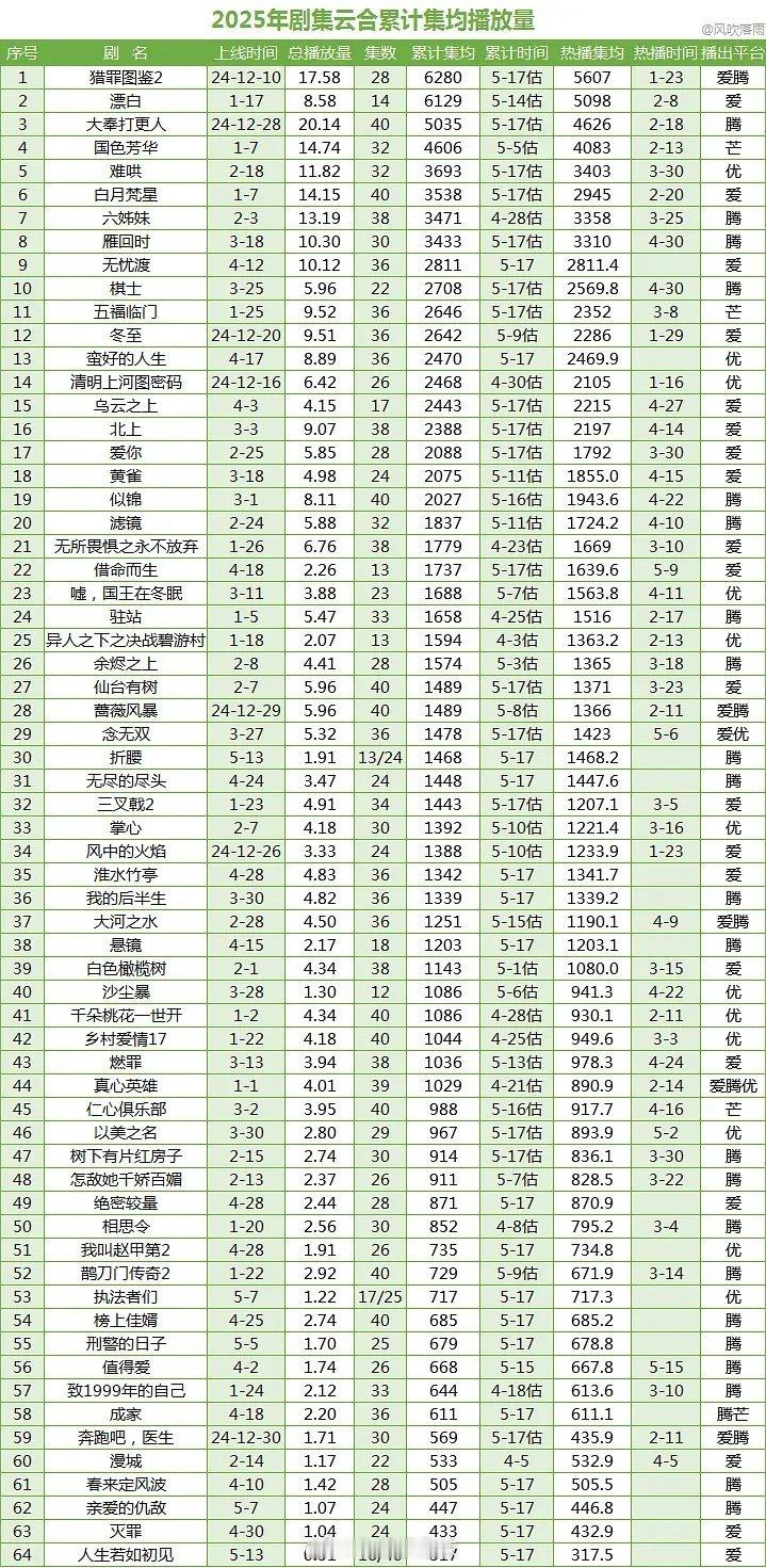 2025剧集云合累计集均播放量 ​​​