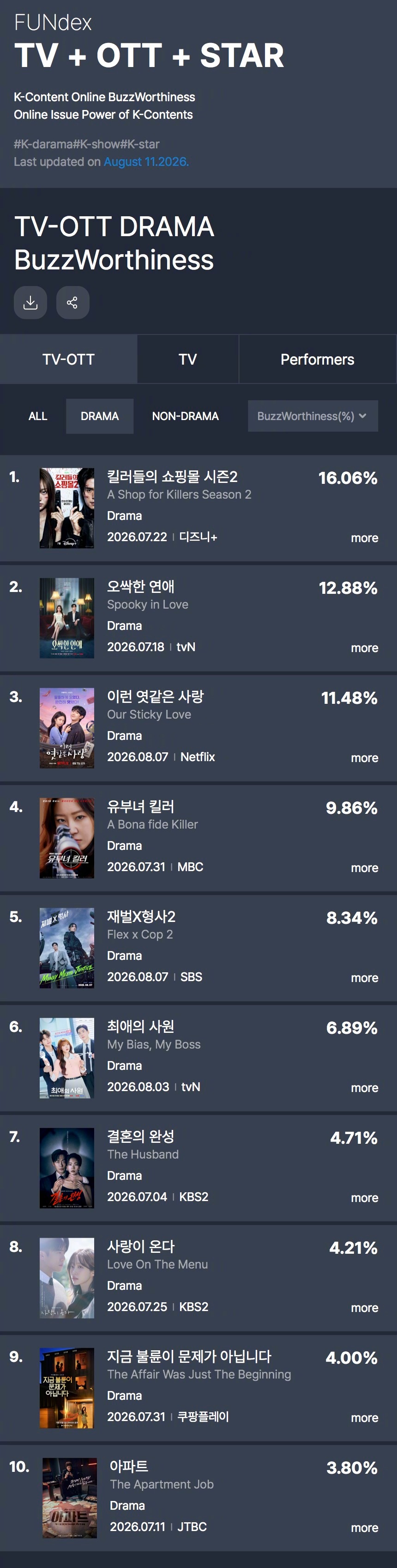 GOODDATA公布2026年8月第1周TV-OTT热度话题性排行。1.杀人者的