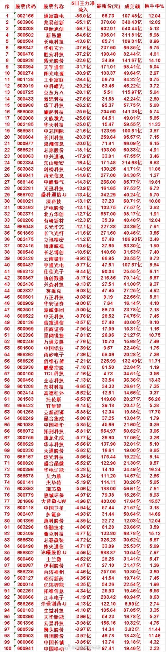 本周，整个市场“主力流出最多”的名单汇总沪电股份：5日净流出 13.1亿，成交额