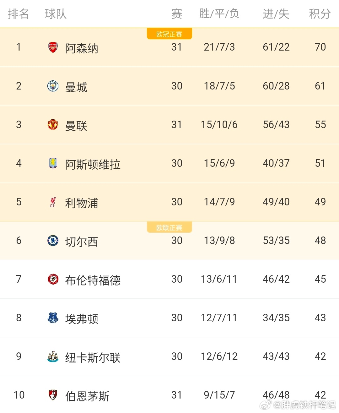 伯恩茅斯2比2曼联英超最新积分榜：曼联多赛一场第三，领先切尔西7分英超第31轮，