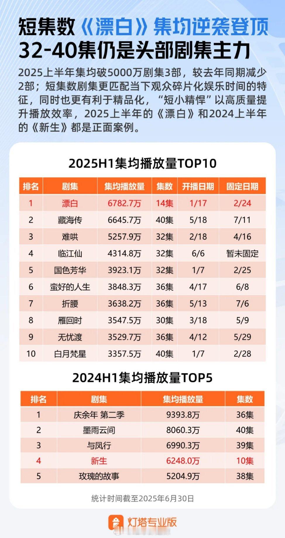 2024/2025上半年集均播放量前五/前十 ​​​