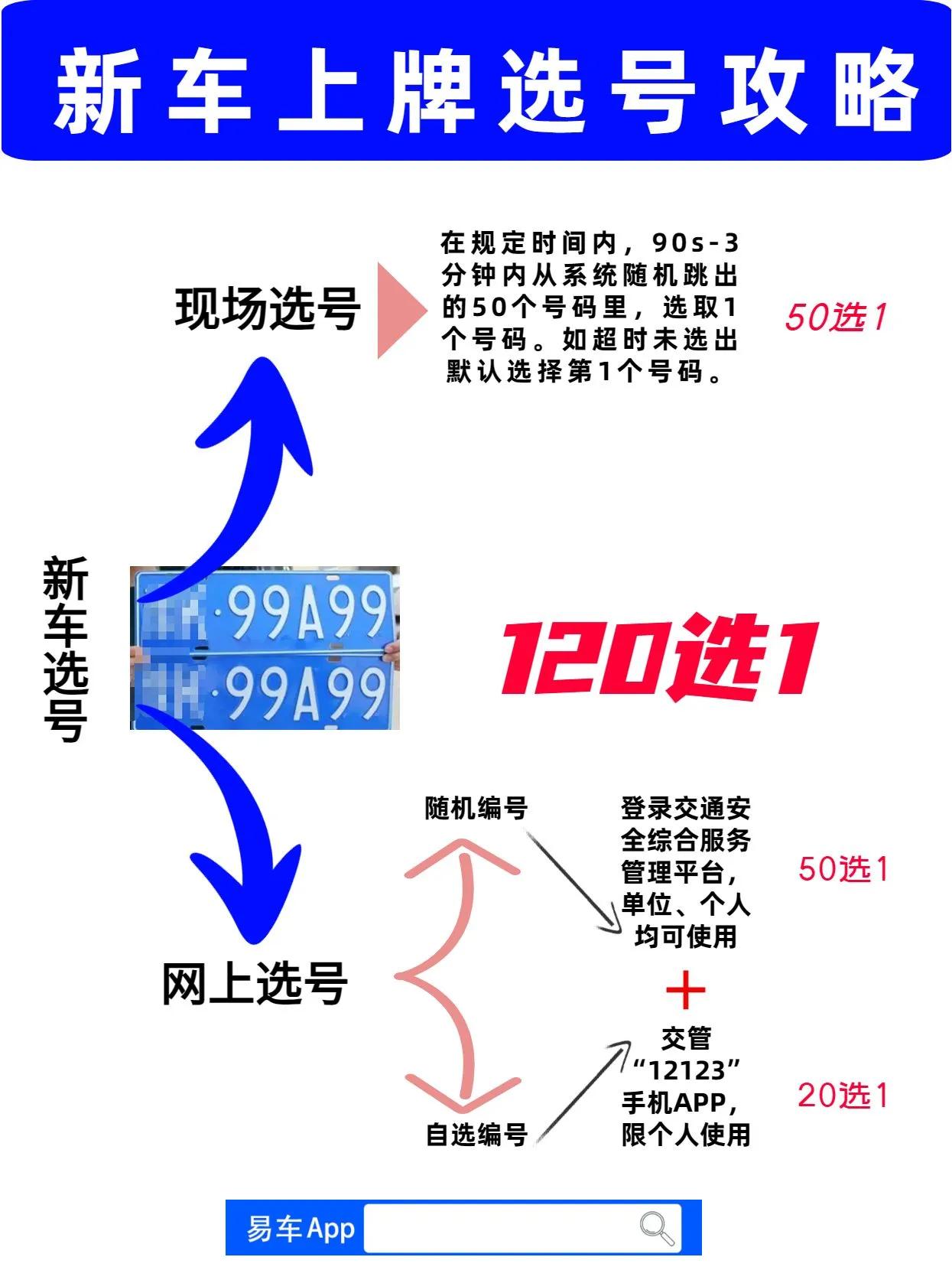 Hey，准备买新车了吗？你有没有想过如何选到一个心仪的车牌号呢？不要着急，今天小