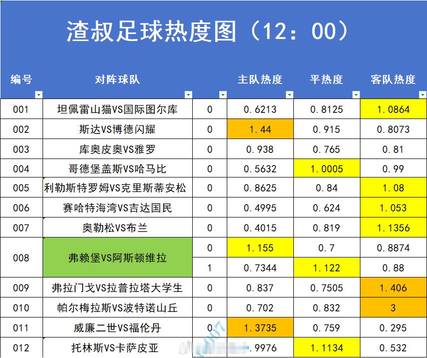 5月20日足球赛事热度图，超过1.2的就代表过热。数据截止时间到12:00坦佩雷