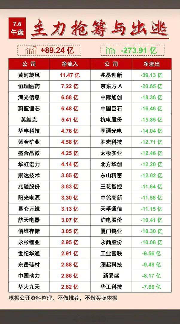 7.06周一 主力大资金净流向监测TOP20深度全解今日早盘市场呈现极致存量资金