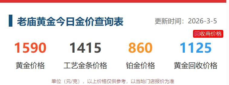 今天国内各品牌黄金
价格基本与昨日持平，
极个别进行调整，比如老庙黄金。

3月