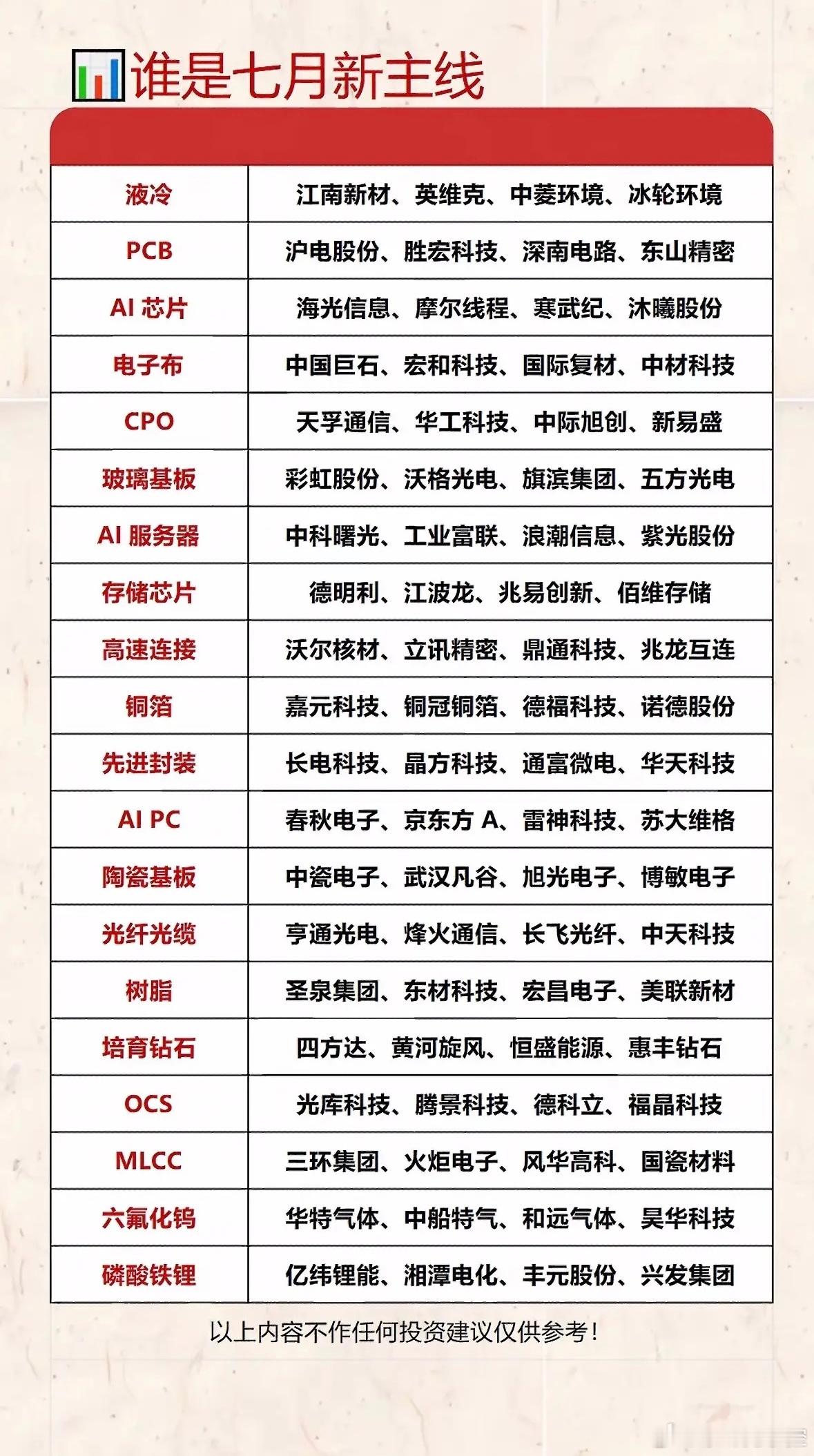 七月新主线曝光！液冷、AI芯片、存储芯片…这些赛道龙头，谁是你的财富密码？七月新