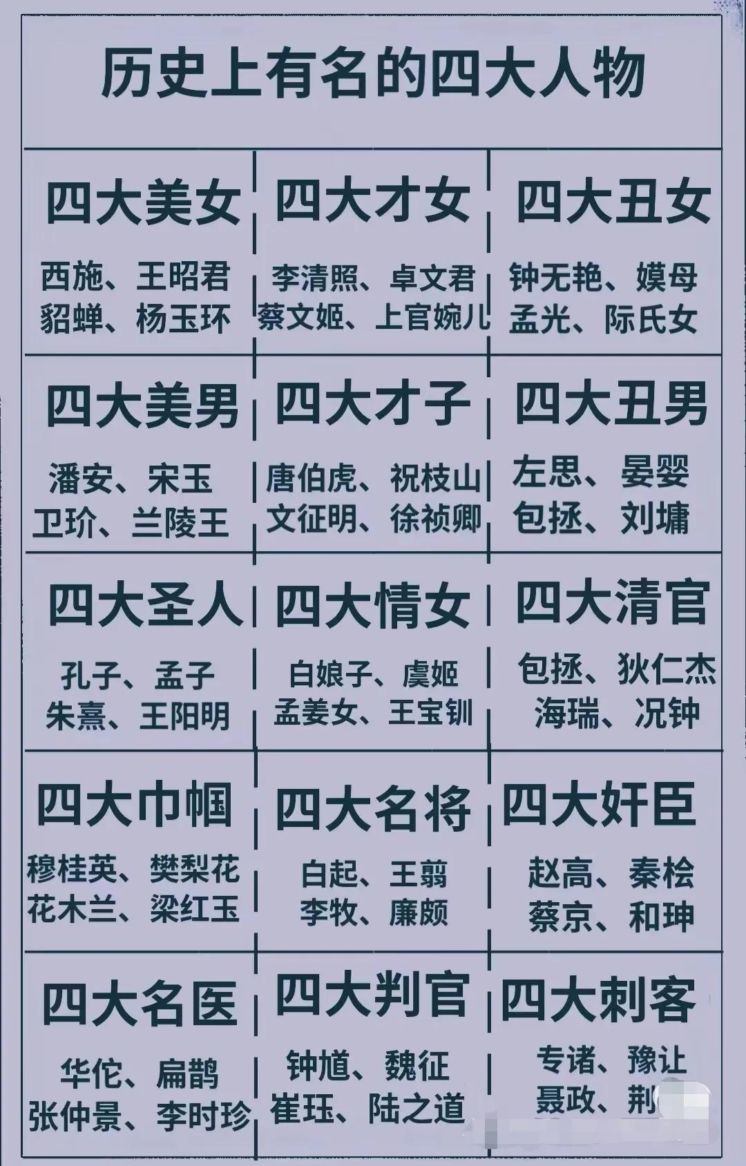 历史上的最有名的四大人物！不过，对于四大丑男，持保留意见。