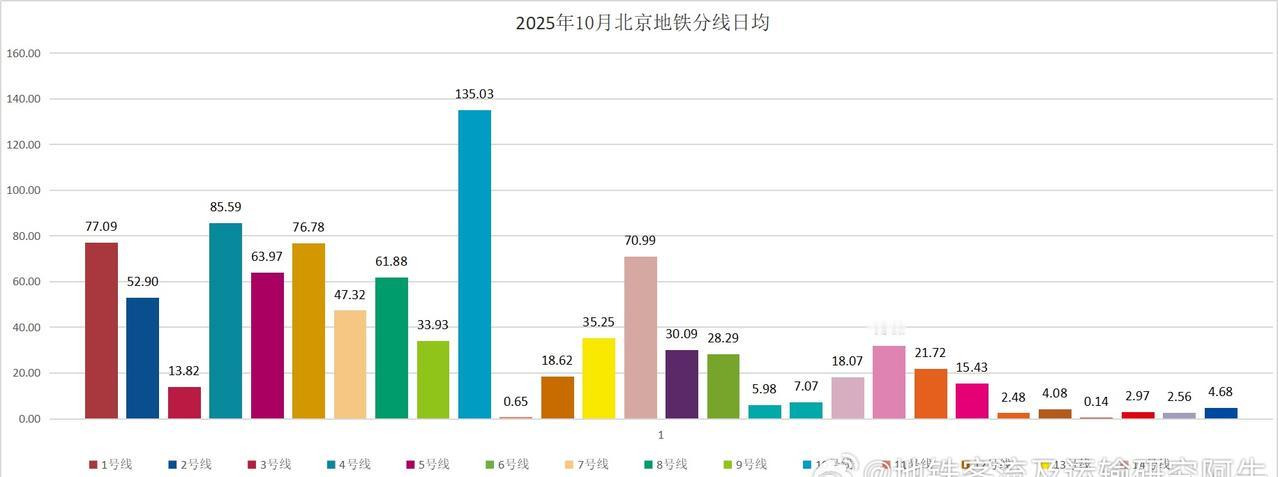 网友@滑稽可笑的麻饼 投稿：《帝都本纪》之2025年10月份日均分线客流！10月