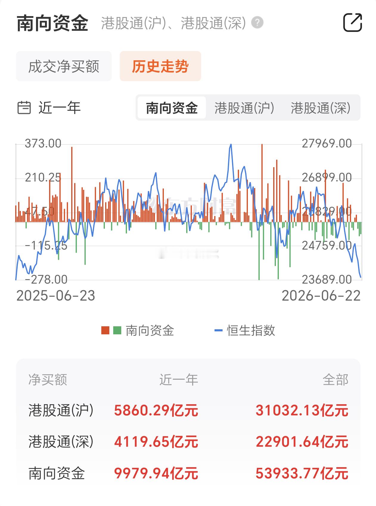 近一年，南向资金往港股市场流入5.39万亿，但港股市场怎么还是一直跌？做K？ 