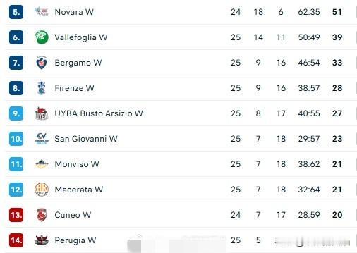 最后一轮女排意甲的保级形势：佩鲁贾铁定降级了，还剩一个队？
1.库内奥vs瓦莱福