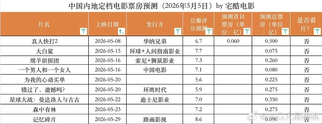 待映新片票房预测~森中有林还不如不撤档2000多万有什么来回变的必要 