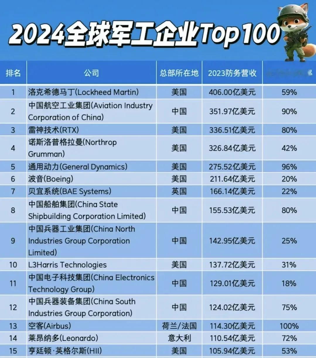 不知不觉，中国的军工科技已经如此猛了！
全球军工企业前十五名，中国占了5个名次，