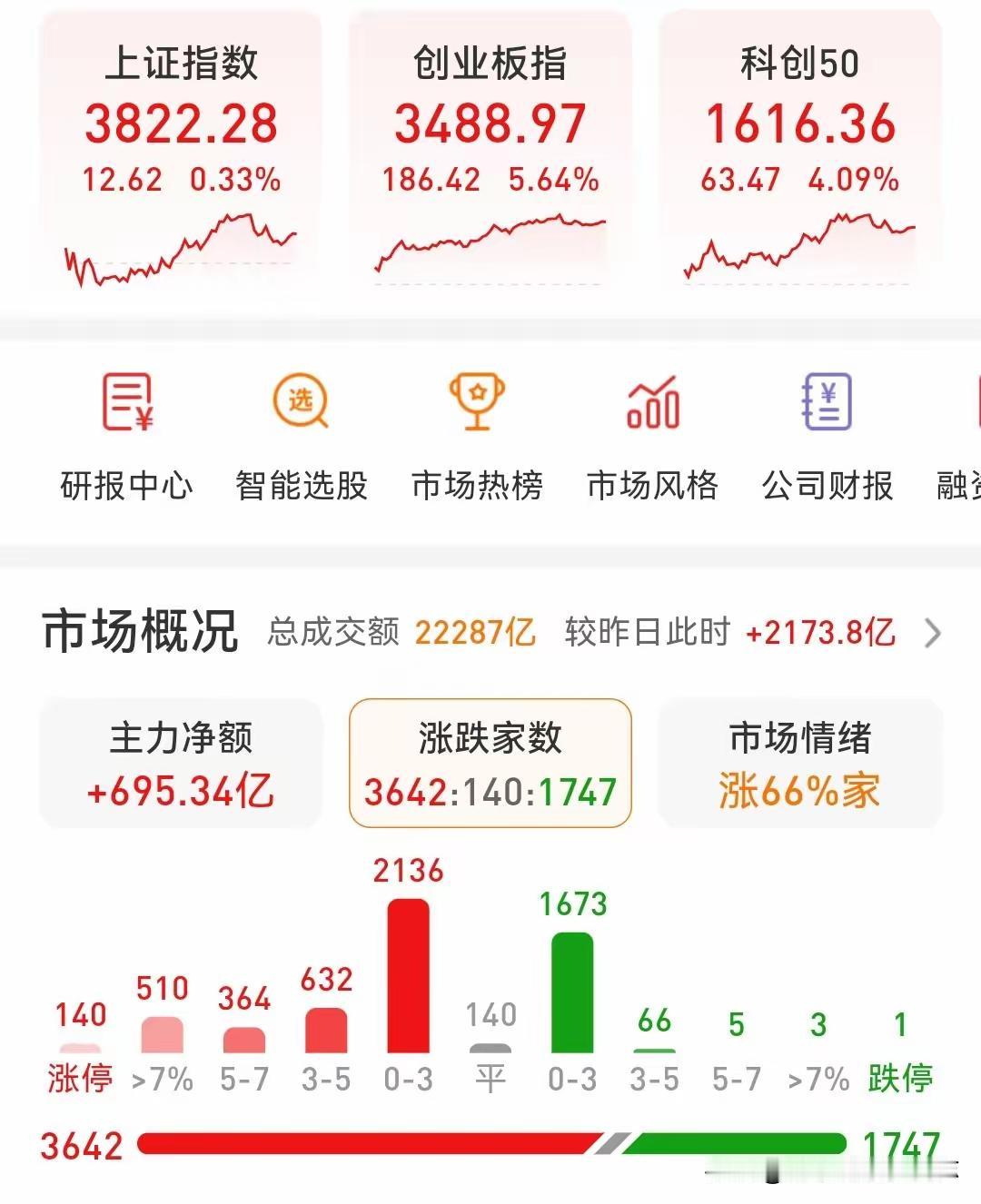 量价齐升的修复格局已经成型，后续行情依旧值得期待。
 
今天市场维持涨多跌少的局