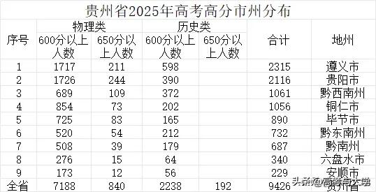 贵州省2025年高考各地市600分以上人数分布，老大哥是遵义
遵义市2315人(