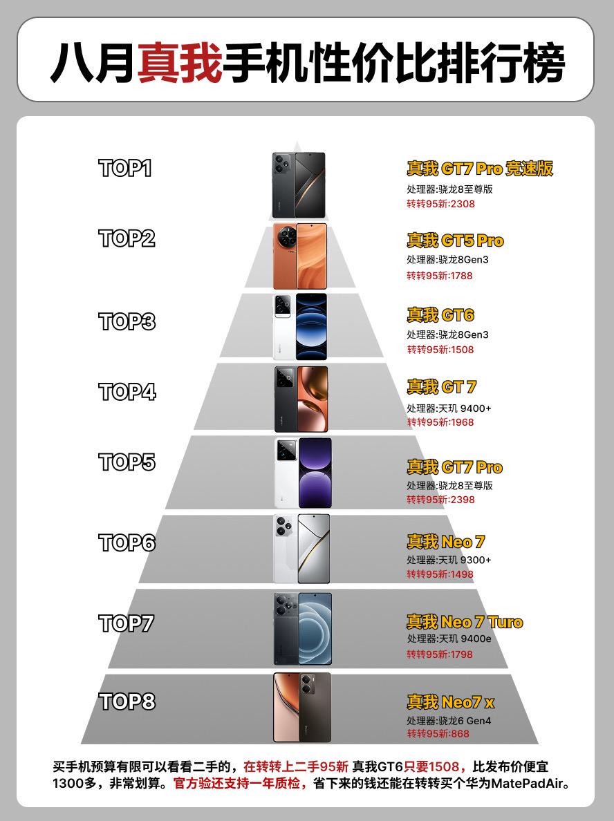 8月真我手机性价比排行榜。真我gt5pro 数码科技 真我手机真我gt...