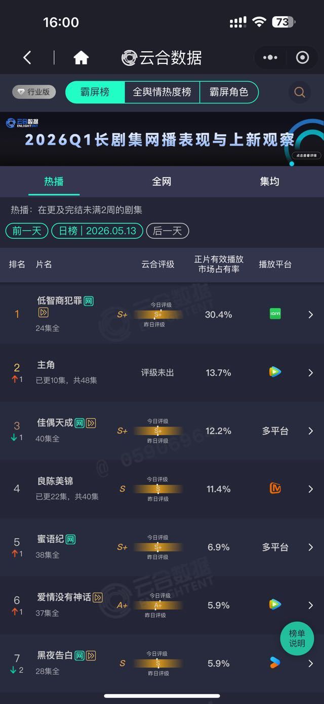 低智商犯罪超点云合30.4% 