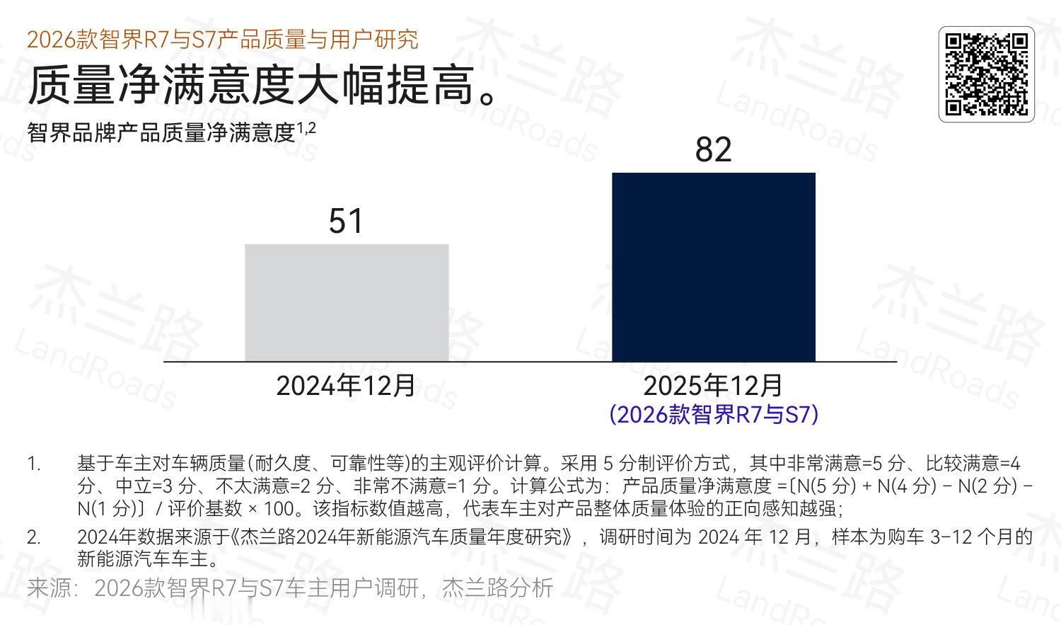 年轻人重新将安全列为买车关键因素 上午看了杰兰路发布智界用户满意度调研报告，可以