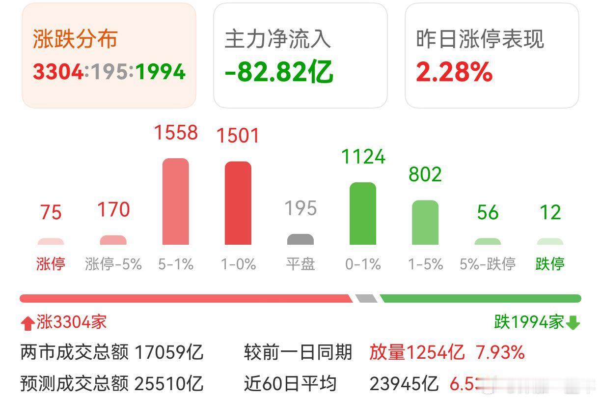 A股 大盘放量上涨📈，板块方面航天装备、化纤等领涨 