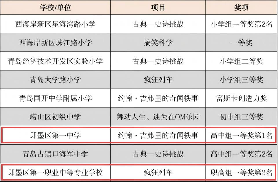 近日，在上海市行健职业学院举行的2026年世界头脑奥林匹克中国区选拔赛落幕，青岛