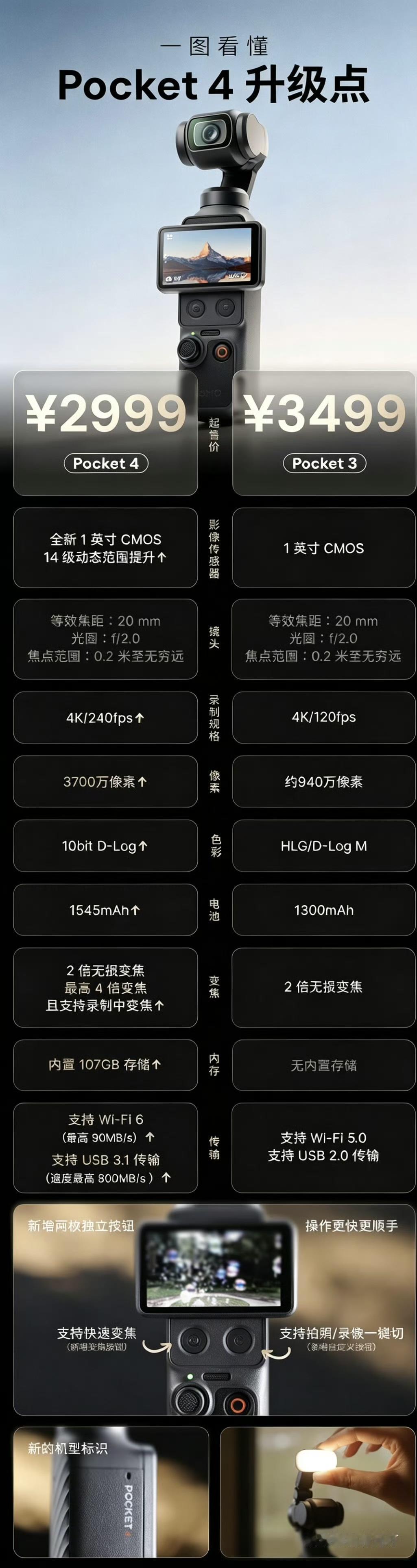 目前看来，大疆Pocket4的升级节奏把控得非常好，3的用户不着急升级，想买的用