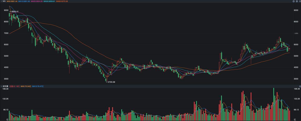 很久没有说港股了，尤其是恒生科技指数，主要是我觉得港股这半年多时间似乎有点A股化