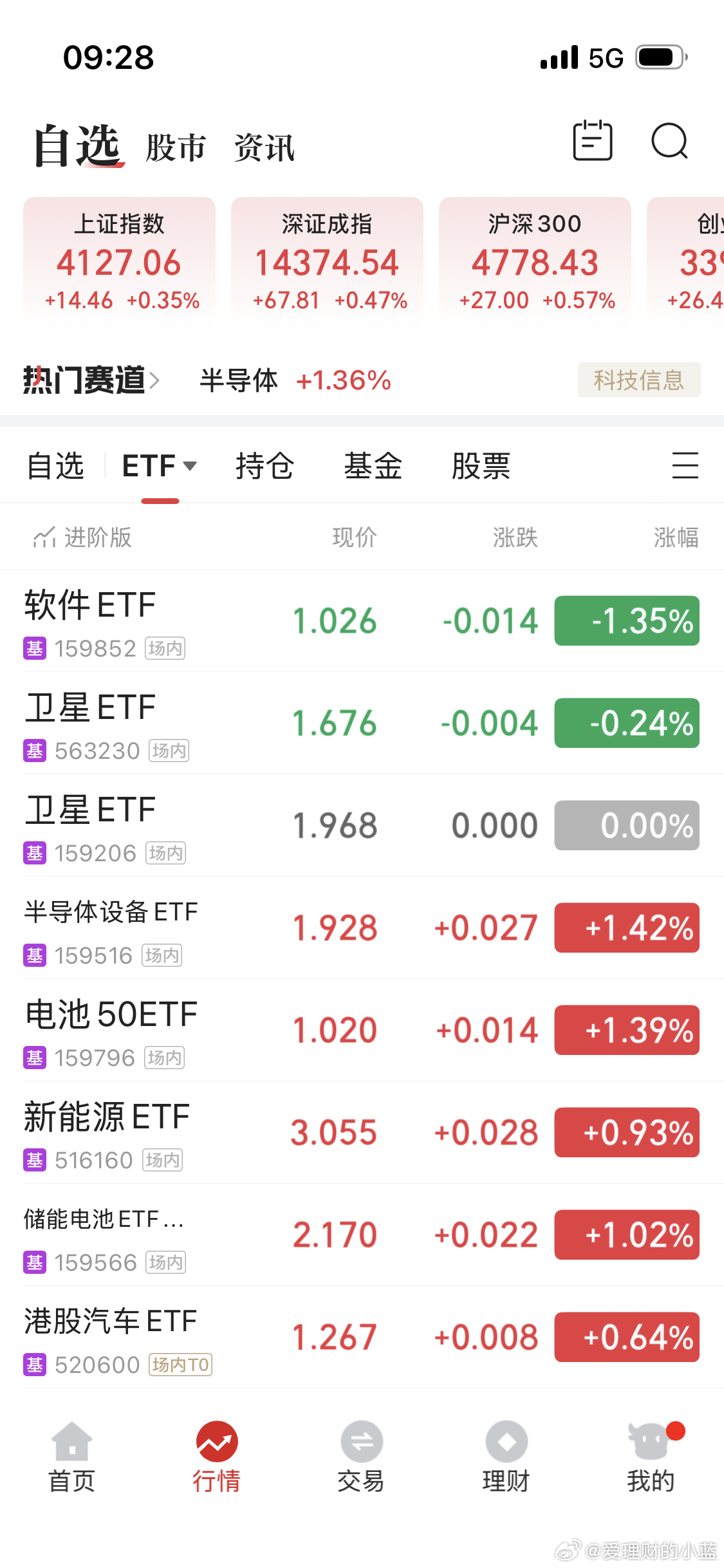 集合竞价结束。a股