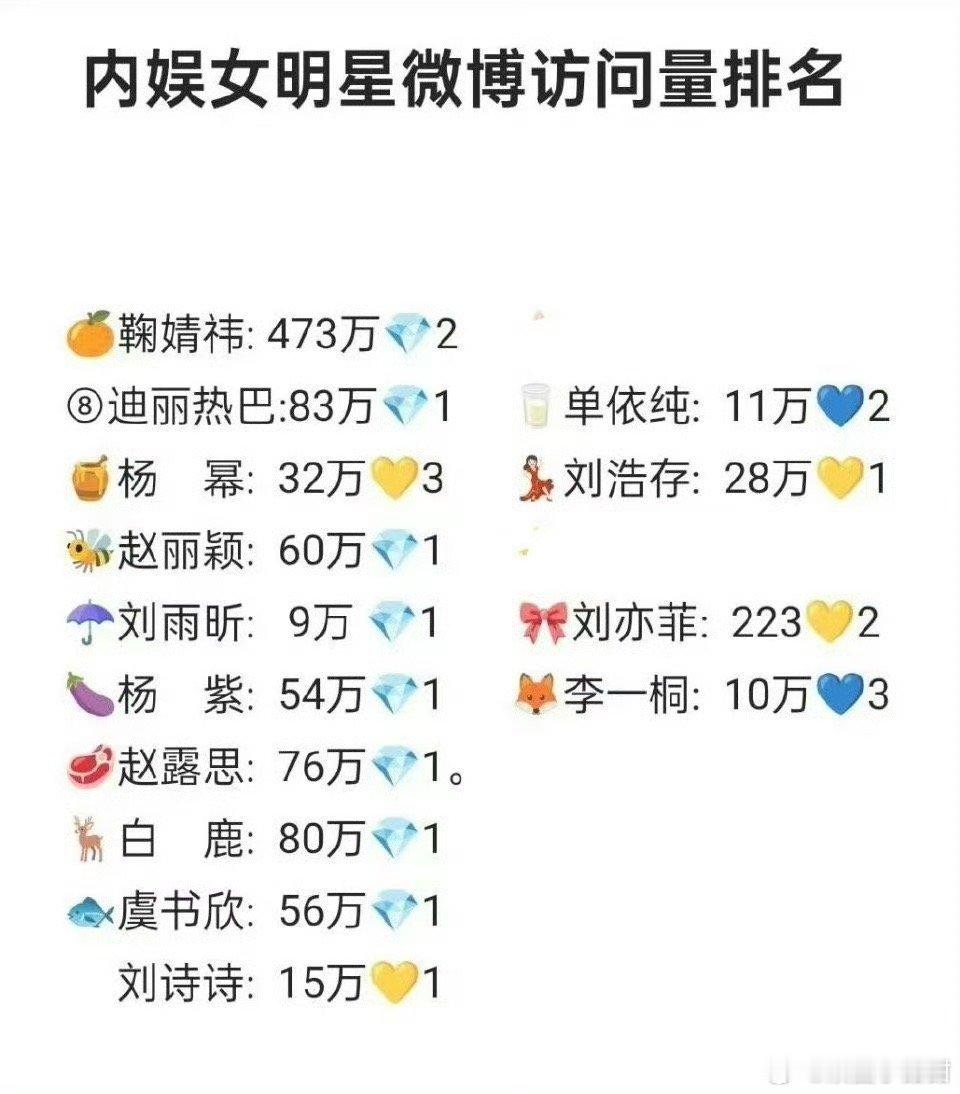 女明星微博访问量主页排名：鞠婧祎 迪丽热巴 杨幂 赵丽颖 刘雨昕 杨紫 赵露思 