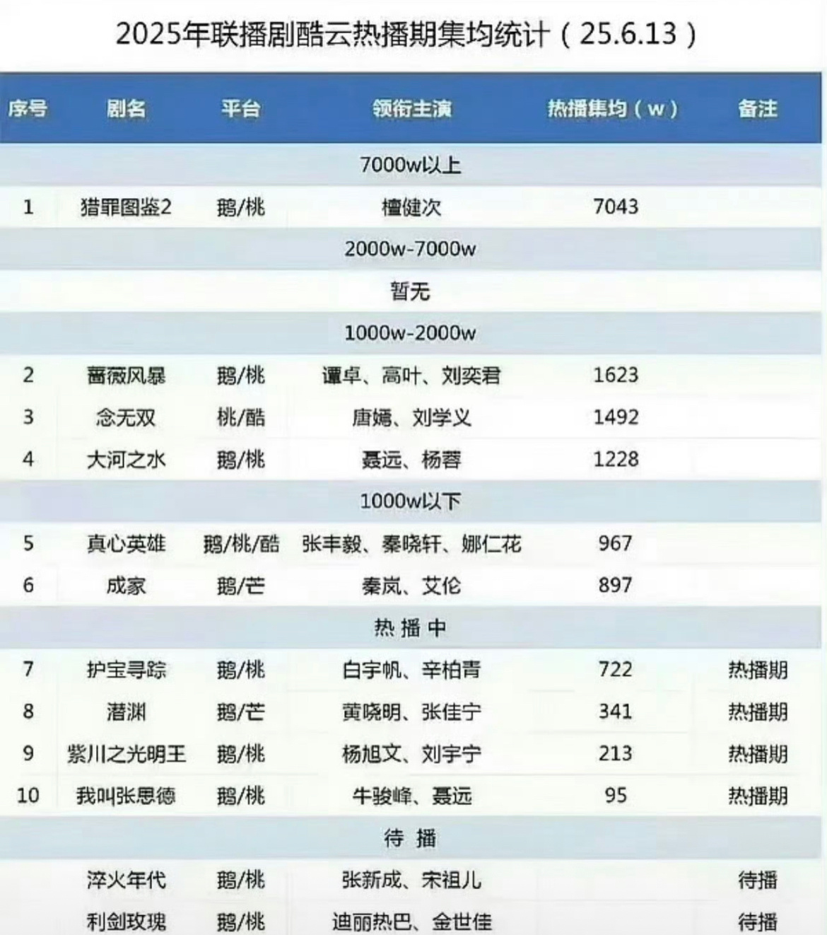 檀健次猎罪图鉴2云合破7000w，让柠萌扭亏为盈。🐮 ​​​