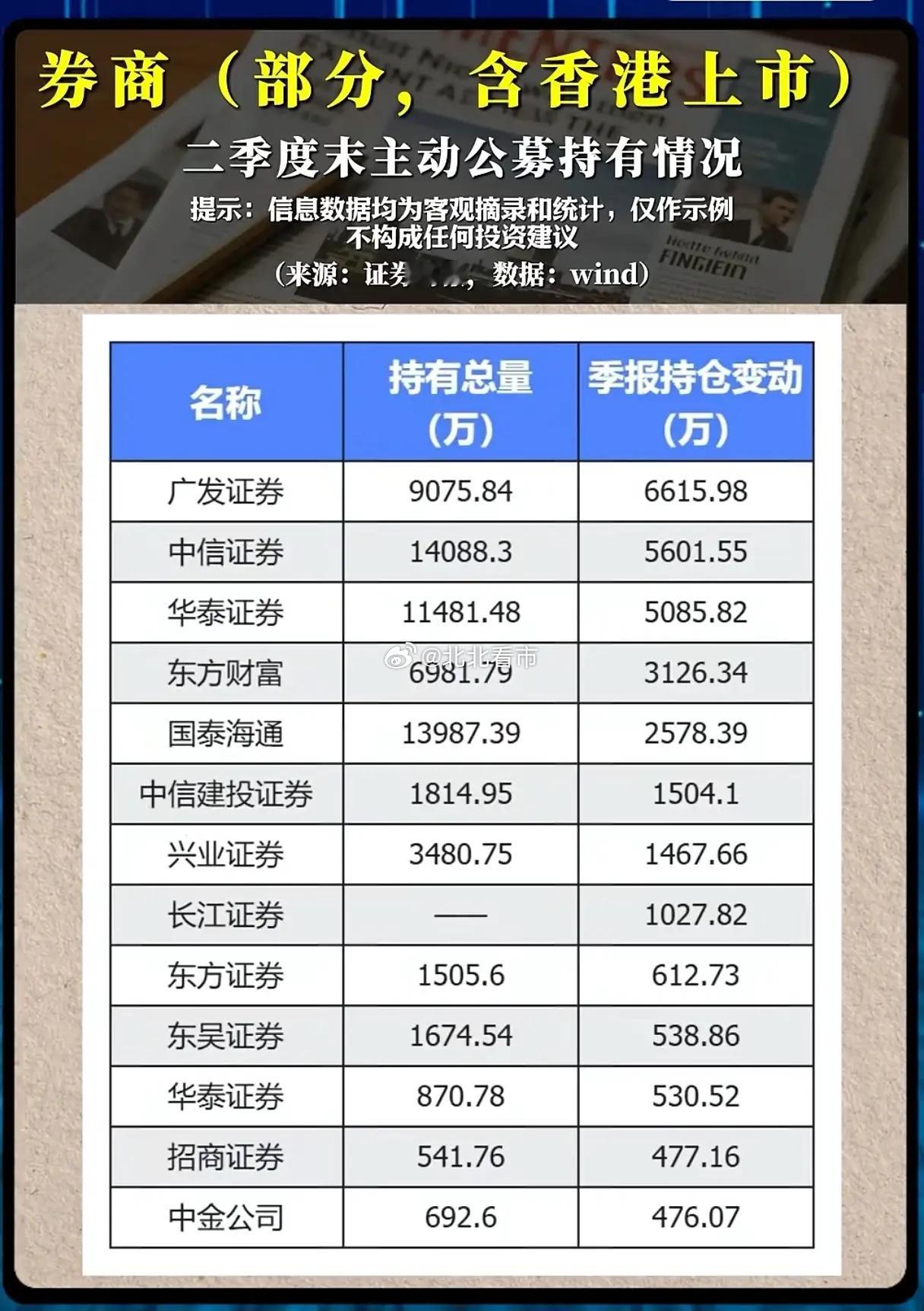 公募集体大手笔加仓券商股，大行情真的要开启了？经历漫长的震荡磨底之后，券商板块终