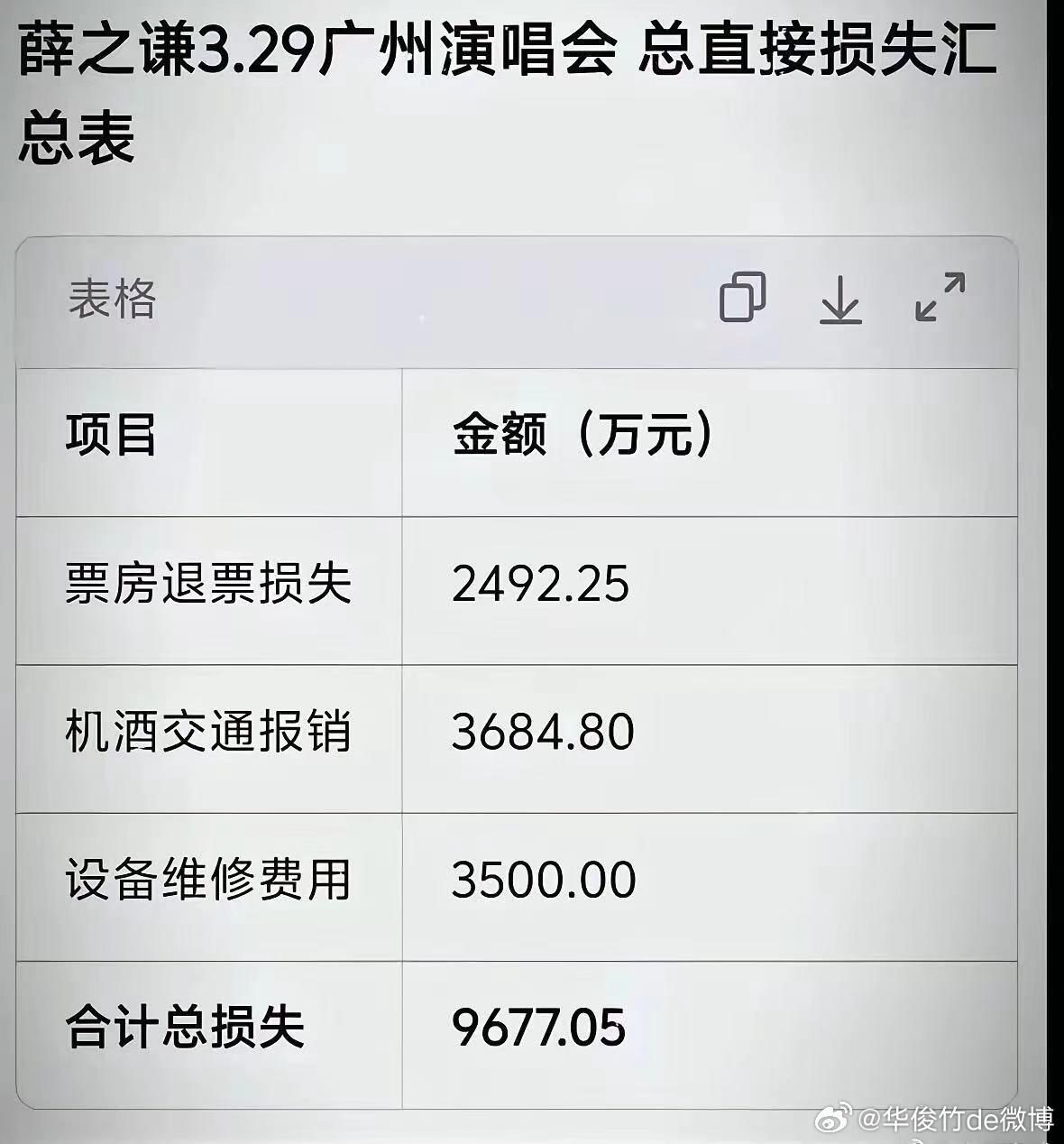 网传薛之谦广州演唱会的损失表！ 