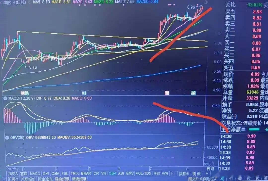 顶背离式上涨，往往会出大牛股兄弟姐妹们注意了！“顶背离”这三个字，让很多喜欢做技