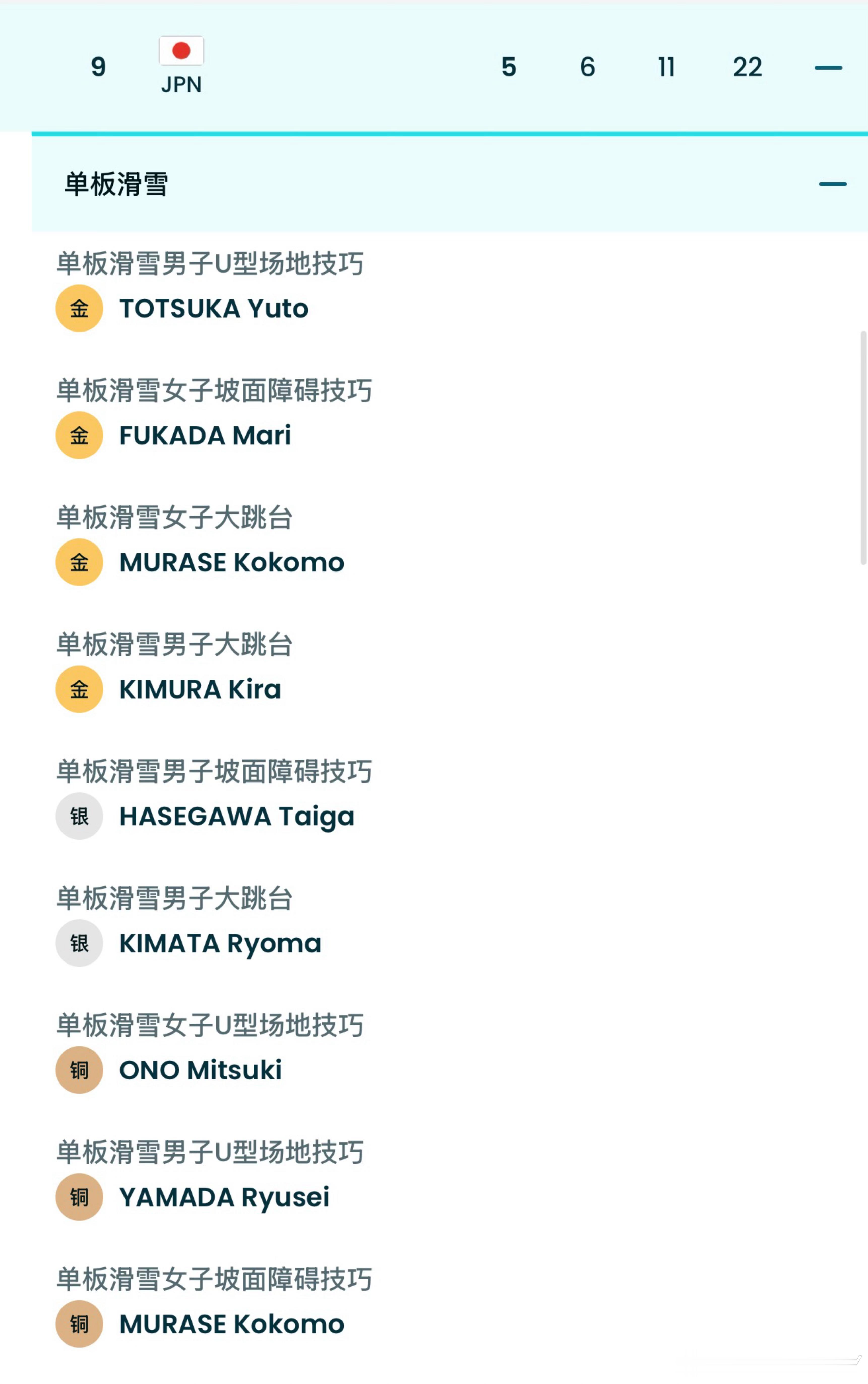 日本队在单板滑雪这个项目上也找到致富秘诀了现在一共5金 4金来自单板滑雪22枚奖