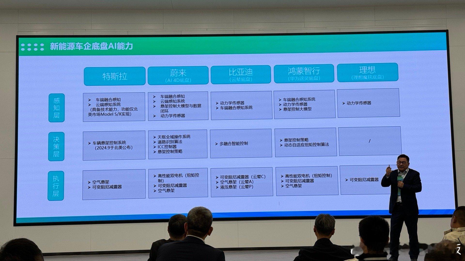 真“魔毯悬挂”，不是靠TM来定义的是靠主动式Ai能力和跨域融合实现的如图展示了主