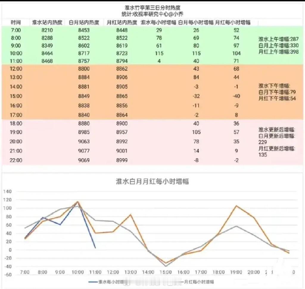《淮水竹亭》可能超不过月红、白月梵星了，目前热度有点危险了，马上就要五一了，看看
