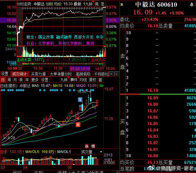 5.27上午盘前分析指数；震荡为主，等反攻昨天虽然是修复日，但是总体来说只能说修