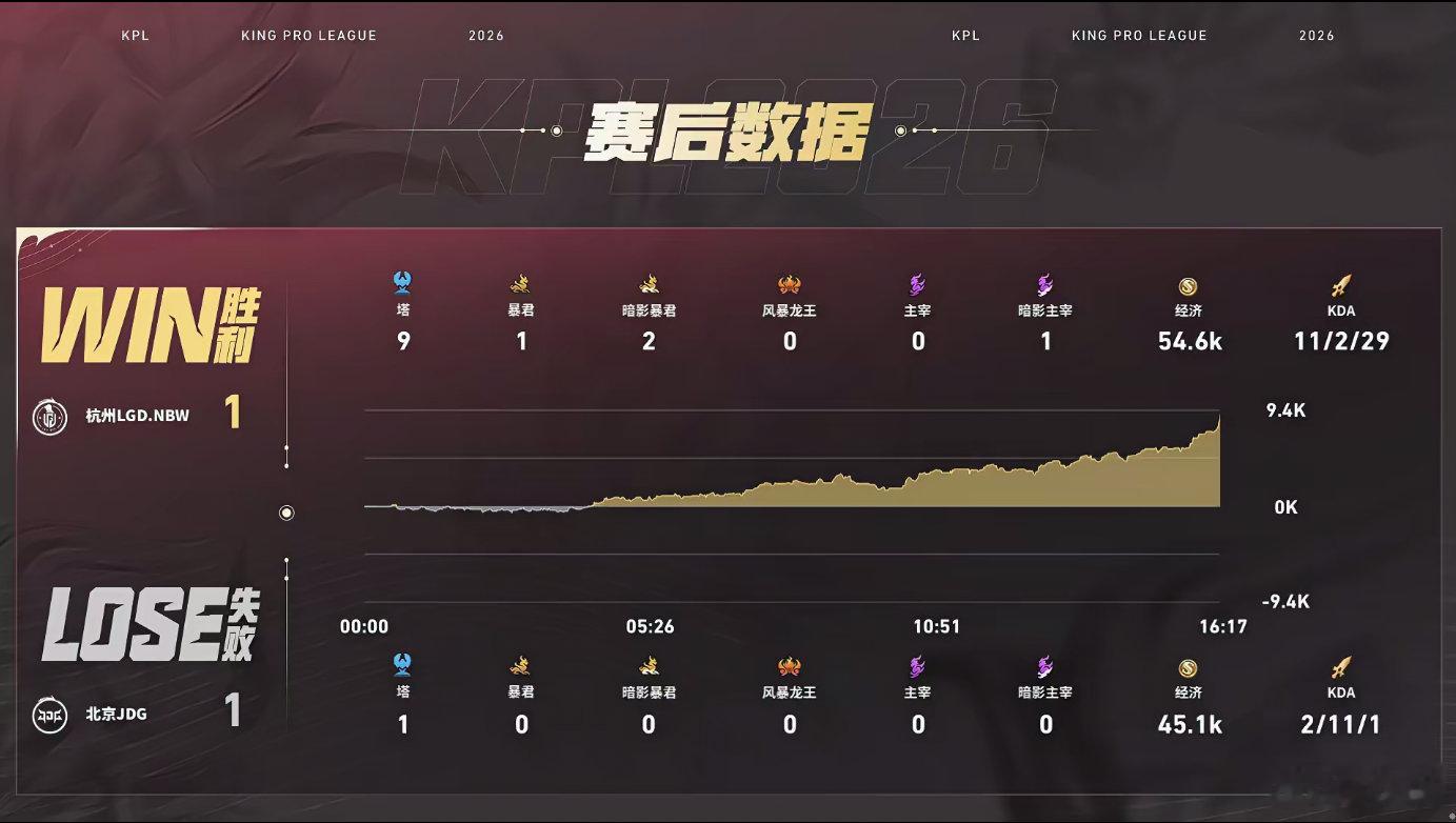LGDNBW对阵JDG对局节奏紧凑，九尾米苏全程同步游走联动，频繁入侵野区限制敌