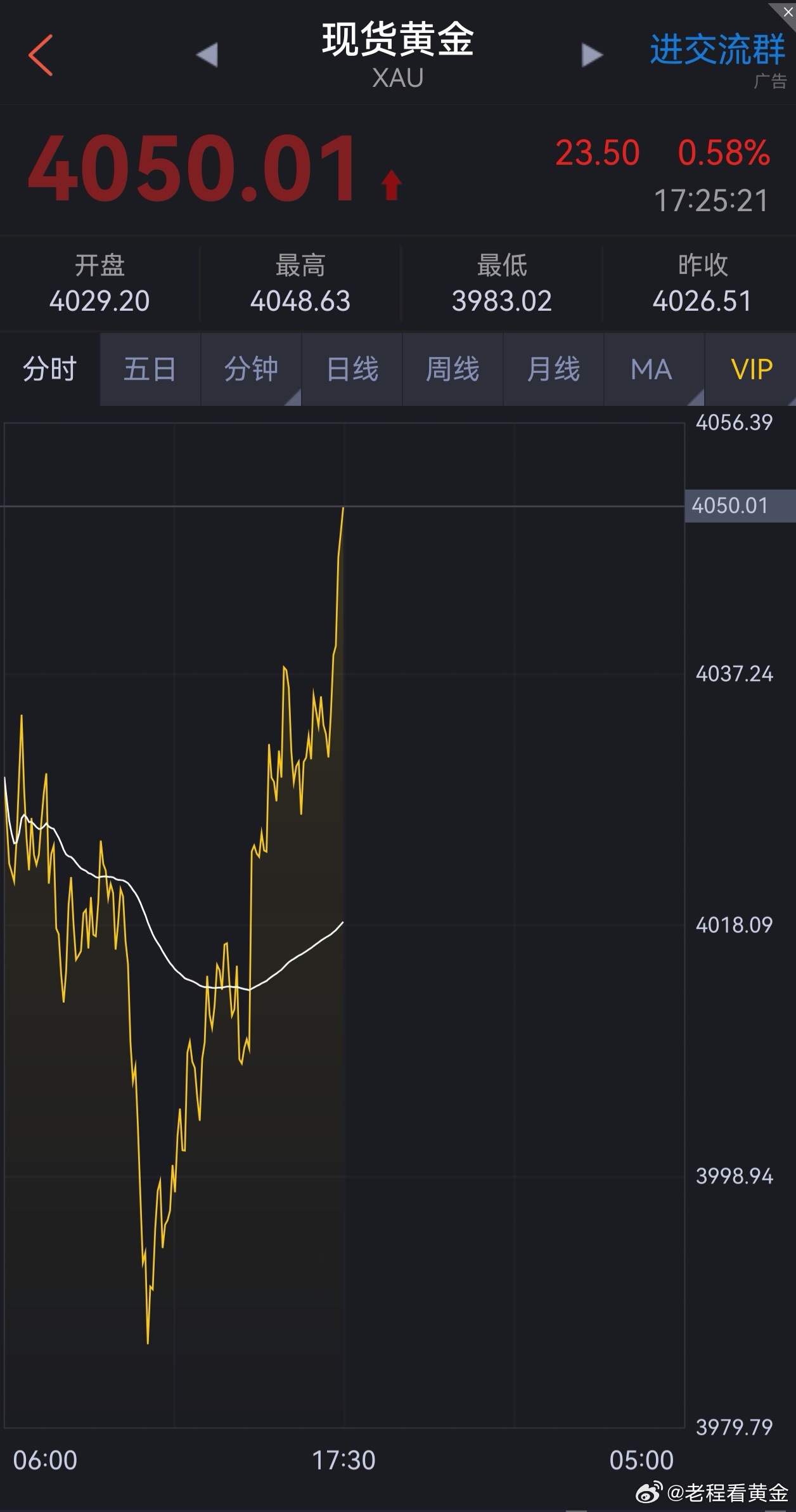 恭喜加入老程圈子的朋友黄金多单止盈吃肉！午后回踩确认完毕，老程及时在圈子公布40